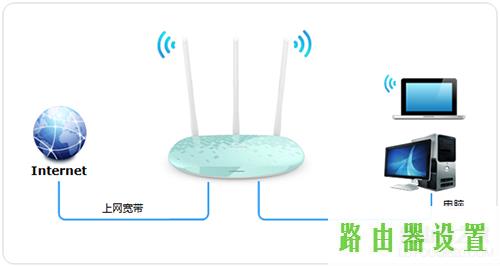 电话入户,tplogin设置路由器,tplogin.c,192.168.1.101,openerdns,dlink无线路由器